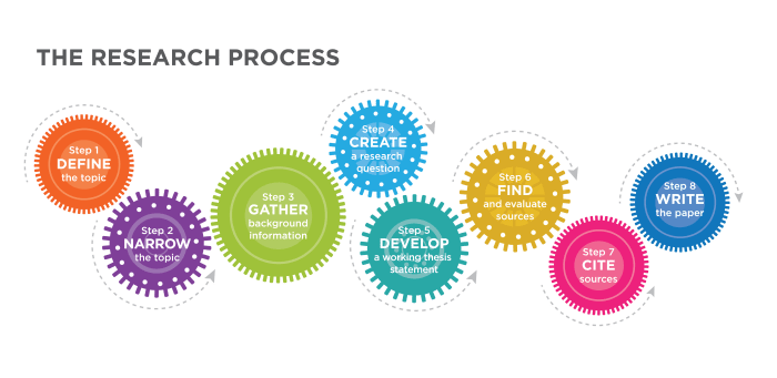 The Research Process | IRSC English 1101 The Research Process | IRSC English 1101