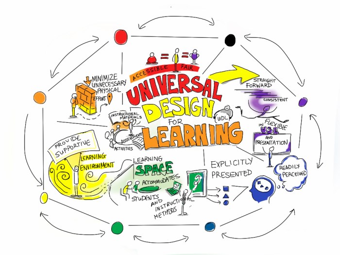 Universal Design For Learning | based on: tss.uoguelph.ca/ui… | Flickr Universal Design For Learning | based on: tss.uoguelph.ca/ui… | Flickr